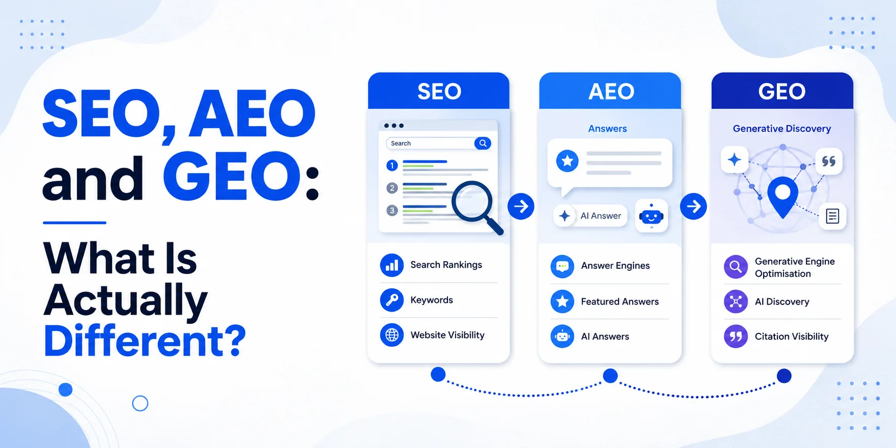 SEO, AEO and GEO